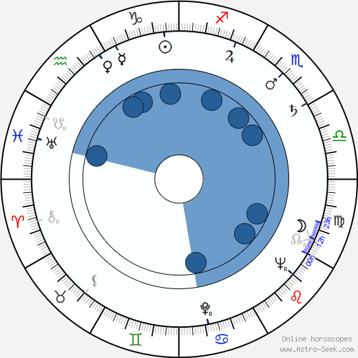 Andrew Duggan horoscope, astrology, sign, zodiac, date of birth, instagram