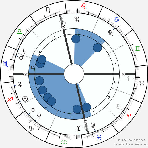 Antoni Tapies horoscope, astrology, sign, zodiac, date of birth, instagram