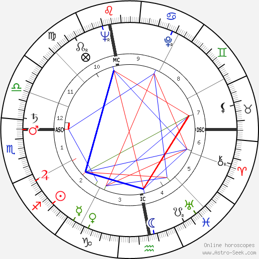 Bob Barker birth chart, Bob Barker astro natal horoscope, astrology