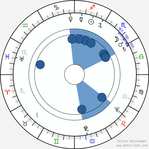 Čestmír Řanda Sr. horoscope, astrology, sign, zodiac, date of birth, instagram