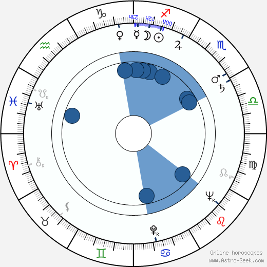 Dewey Martin wikipedia, horoscope, astrology, instagram