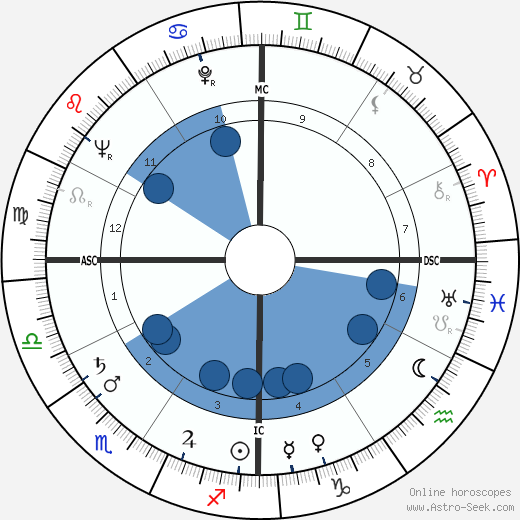 Edmond Van Deusen horoscope, astrology, sign, zodiac, date of birth, instagram