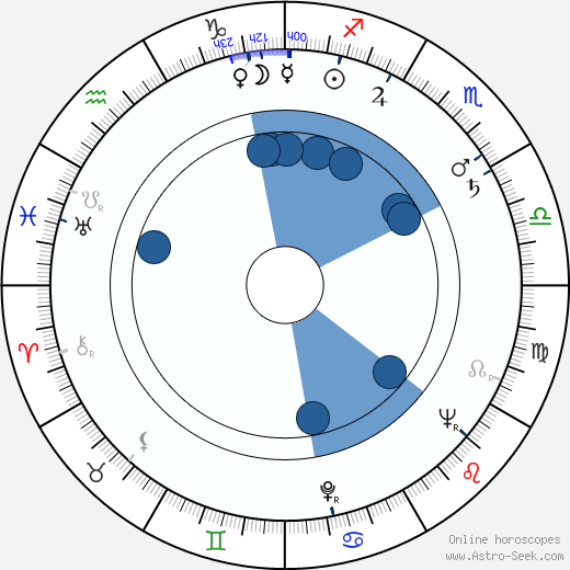 Ennio De Concini horoscope, astrology, sign, zodiac, date of birth, instagram