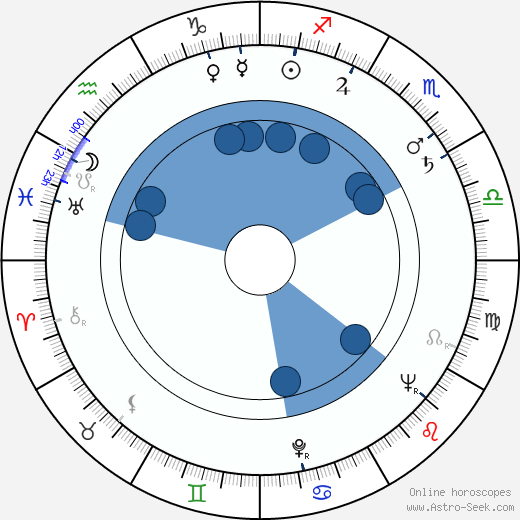 Frankie Fraser wikipedia, horoscope, astrology, instagram