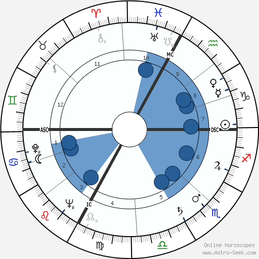 Gabriel Blancher wikipedia, horoscope, astrology, instagram
