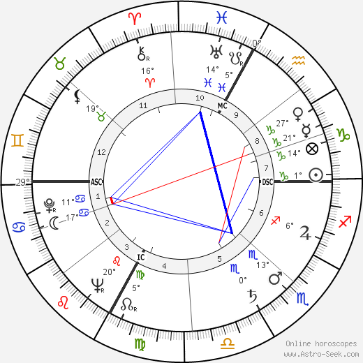 Gabriel Blancher birth chart, biography, wikipedia 2023, 2024