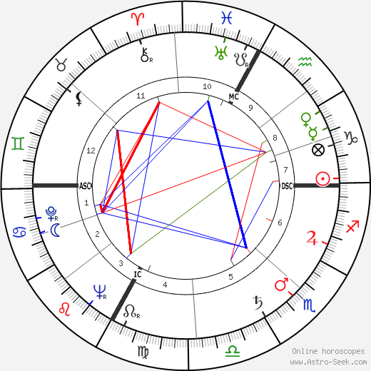 Gabriel Blancher birth chart, Gabriel Blancher astro natal horoscope, astrology