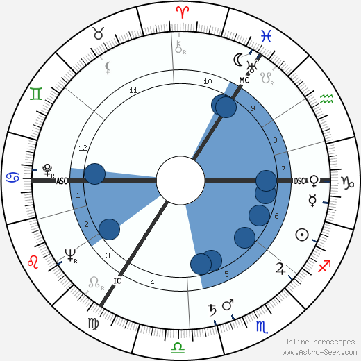 Gerard Reve wikipedia, horoscope, astrology, instagram