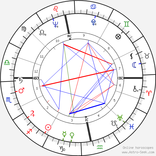 Gordon Jackson birth chart, Gordon Jackson astro natal horoscope, astrology