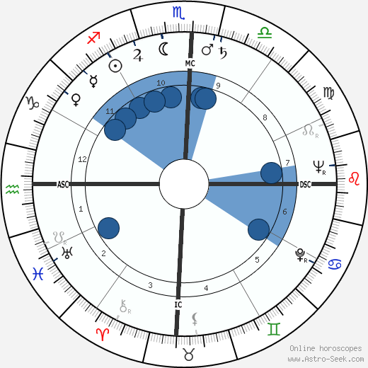 Helio Amorim wikipedia, horoscope, astrology, instagram