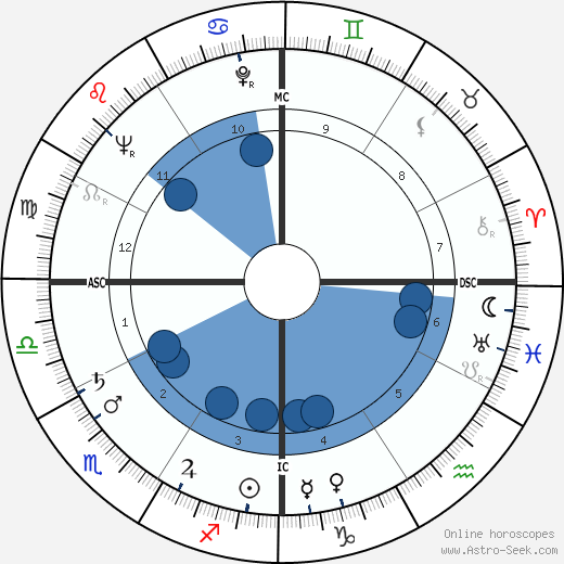 James W. Carter wikipedia, horoscope, astrology, instagram