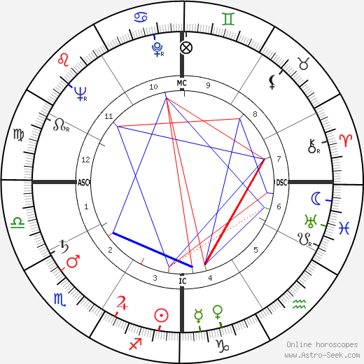 James W. Carter birth chart, James W. Carter astro natal horoscope, astrology