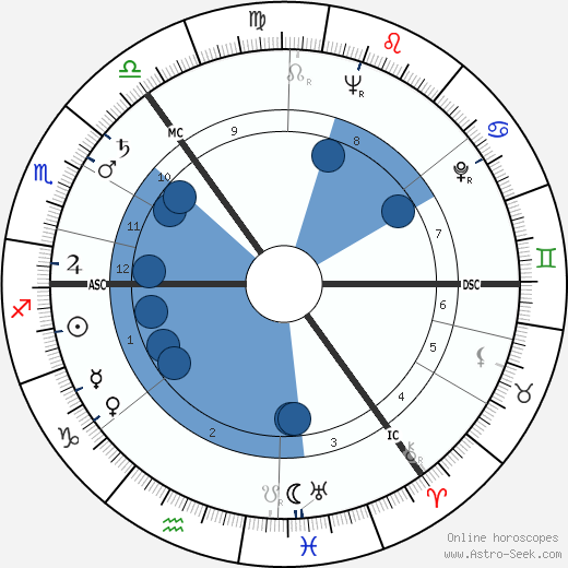 Janet Brown horoscope, astrology, sign, zodiac, date of birth, instagram