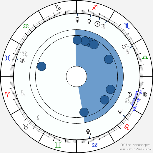 Joan Mortimer wikipedia, horoscope, astrology, instagram