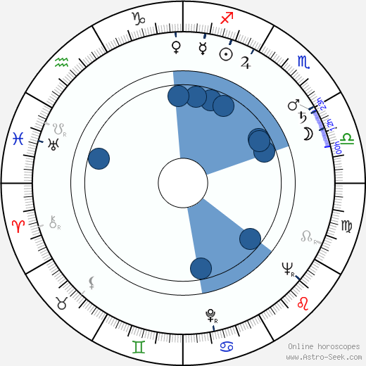 John Krish horoscope, astrology, sign, zodiac, date of birth, instagram