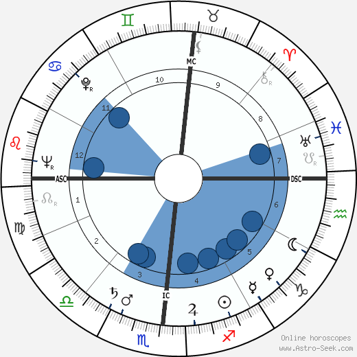 Jorge Semprún wikipedia, horoscope, astrology, instagram