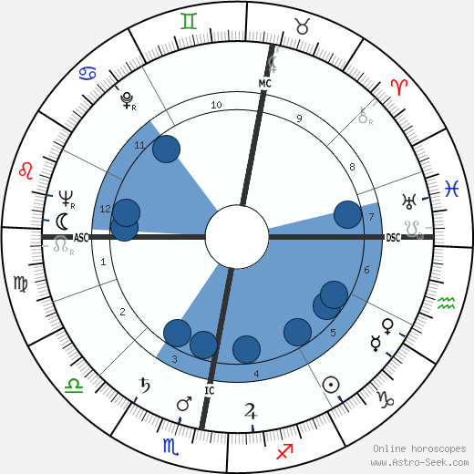 Manfred Heidmann Oroscopo, astrologia, Segno, zodiac, Data di nascita, instagram