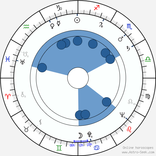 Mihailo Cagić wikipedia, horoscope, astrology, instagram