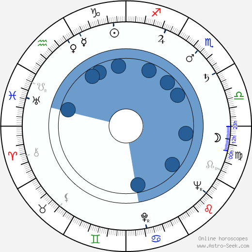 Mike Nussbaum wikipedia, horoscope, astrology, instagram