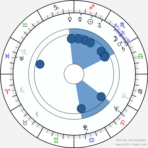 Norman Burton Oroscopo, astrologia, Segno, zodiac, Data di nascita, instagram