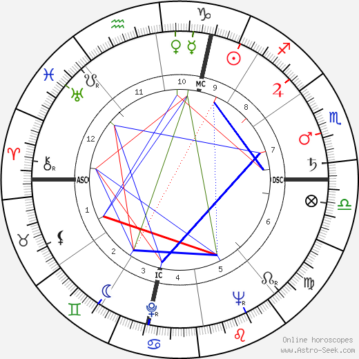 Piero Grosso birth chart, Piero Grosso astro natal horoscope, astrology