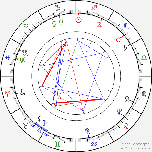 René Havard birth chart, René Havard astro natal horoscope, astrology