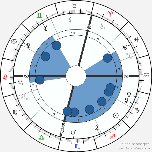 Richard Franklin Hugo wikipedia, horoscope, astrology, instagram
