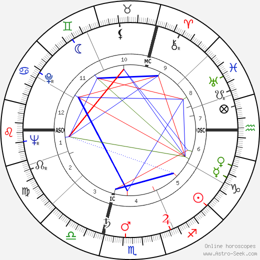 Richard Franklin Hugo birth chart, Richard Franklin Hugo astro natal horoscope, astrology