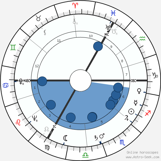 Roland Dubillard Oroscopo, astrologia, Segno, zodiac, Data di nascita, instagram