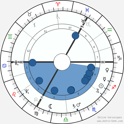 Roland Dubillard wikipedia, biography, birth chart, instagram Roland Dubillard wikipedia, horoscope, astrology, instagram