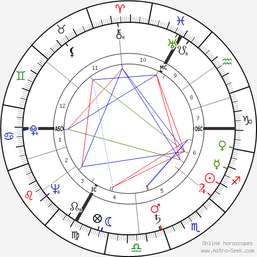 Roland Dubillard birth chart, Roland Dubillard astro natal horoscope, astrology