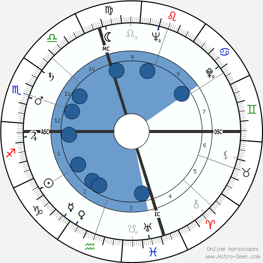 Sam Sheppard wikipedia, horoscope, astrology, instagram