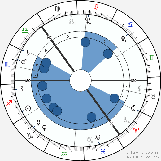 Sossen Krohg wikipedia, horoscope, astrology, instagram