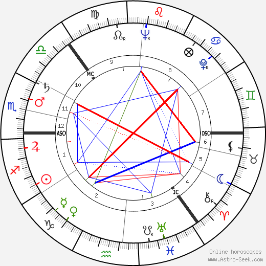 Sossen Krohg birth chart, Sossen Krohg astro natal horoscope, astrology