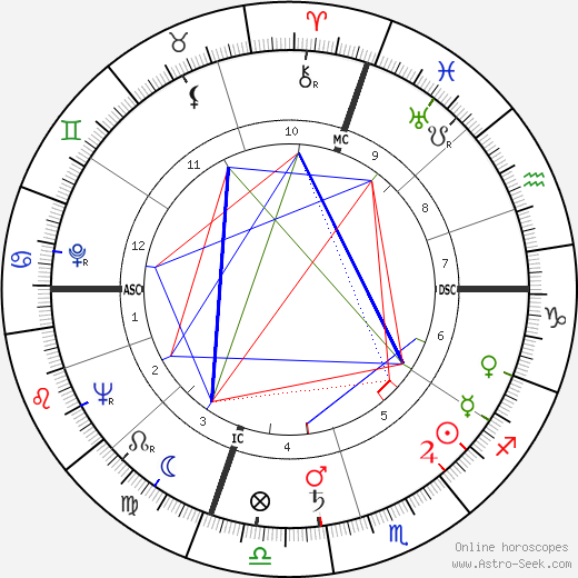 Stansfield Turner birth chart, Stansfield Turner astro natal horoscope, astrology