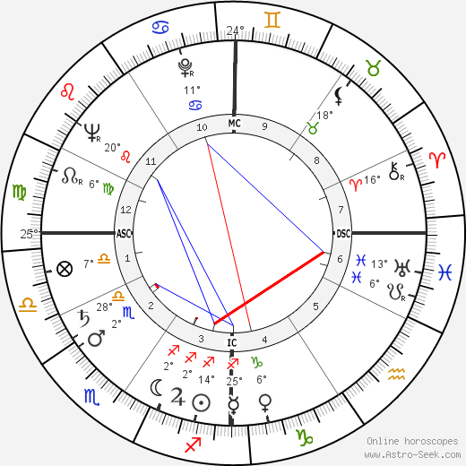 Ted Knight birth chart, biography, wikipedia 2024, 2025