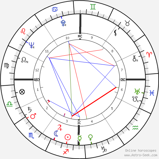 Ted Knight birth chart, Ted Knight astro natal horoscope, astrology