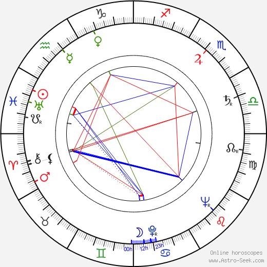 Antonín Kachlík birth chart, Antonín Kachlík astro natal horoscope, astrology