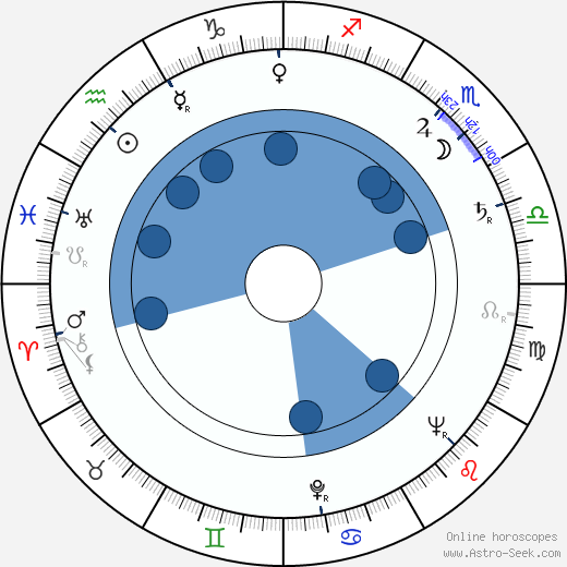 Armando Robles Godoy wikipedia, horoscope, astrology, instagram