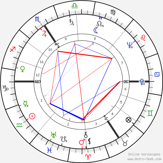 Conrad Bain birth chart, Conrad Bain astro natal horoscope, astrology