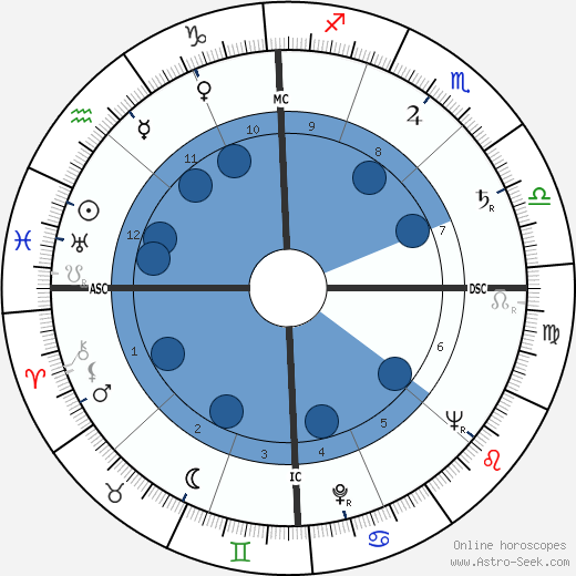Dante Lavelli Oroscopo, astrologia, Segno, zodiac, Data di nascita, instagram