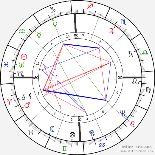 Dante Lavelli birth chart, Dante Lavelli astro natal horoscope, astrology