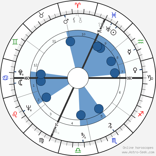 Flavio Cecconi wikipedia, horoscope, astrology, instagram