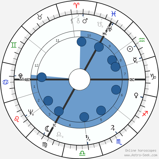 Françoise Christophe wikipedia, horoscope, astrology, instagram