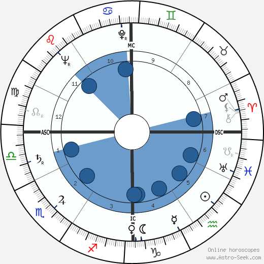 Frederick James Kroesen Oroscopo, astrologia, Segno, zodiac, Data di nascita, instagram