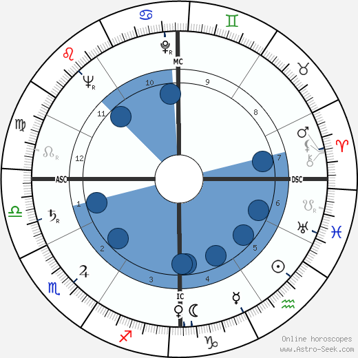 Frederick James Kroesen wikipedia, horoscope, astrology, instagram