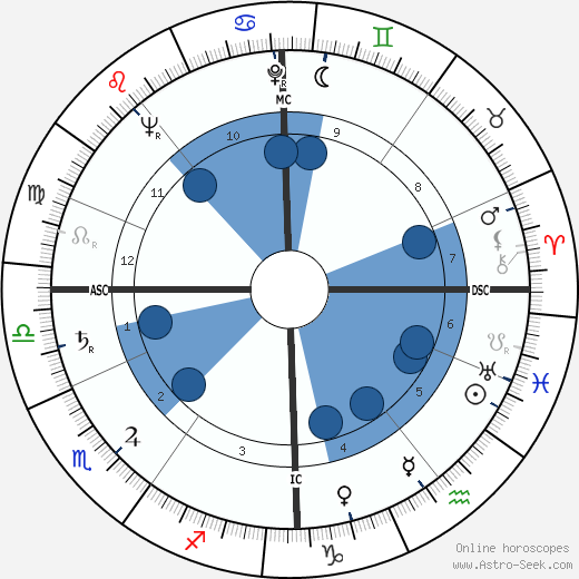 George Ginzburg Oroscopo, astrologia, Segno, zodiac, Data di nascita, instagram