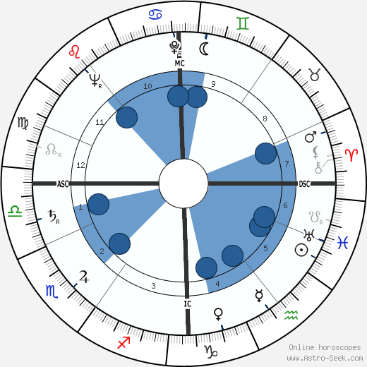 George Ginzburg wikipedia, horoscope, astrology, instagram