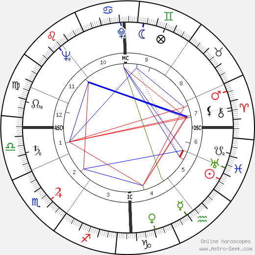 George Ginzburg birth chart, George Ginzburg astro natal horoscope, astrology