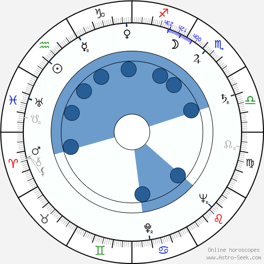 Heinz Drache wikipedia, horoscope, astrology, instagram